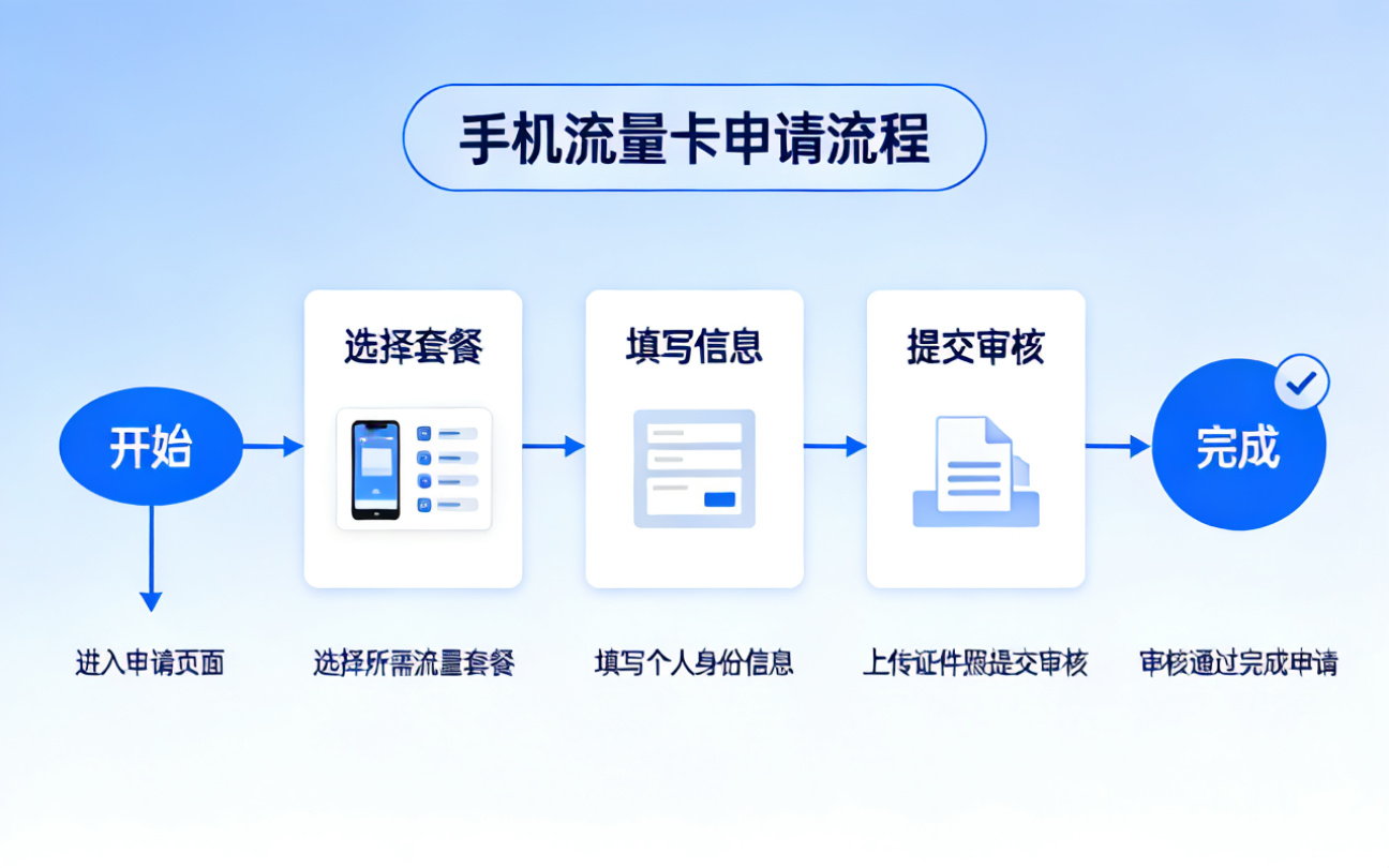 手机流量卡申请流程